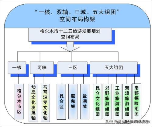 世界上最大的城市——青海省格尔木市——十二五旅游发展总体规划